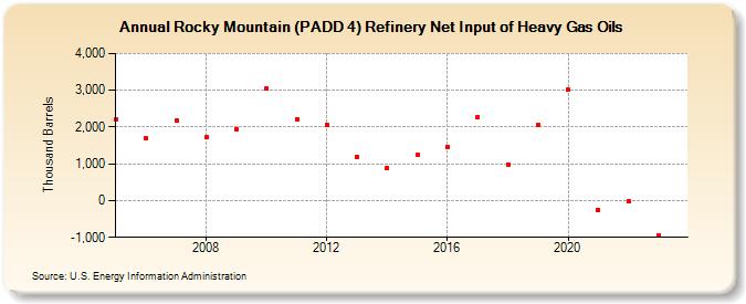 Rocky Mountain (PADD 4) Refinery Net Input of Heavy Gas Oils (Thousand Barrels)