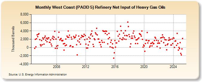 West Coast (PADD 5) Refinery Net Input of Heavy Gas Oils (Thousand Barrels)