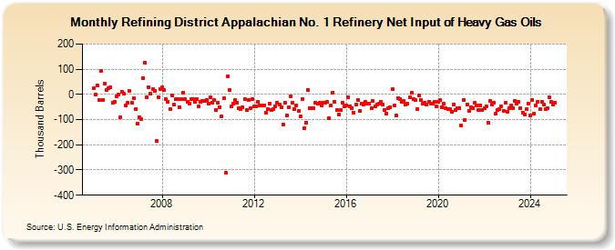 Refining District Appalachian No. 1 Refinery Net Input of Heavy Gas Oils (Thousand Barrels)