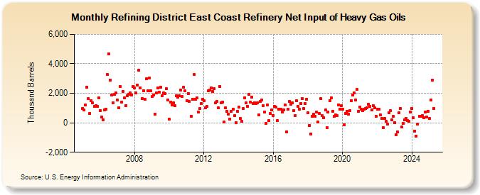 Refining District East Coast Refinery Net Input of Heavy Gas Oils (Thousand Barrels)