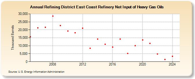 Refining District East Coast Refinery Net Input of Heavy Gas Oils (Thousand Barrels)