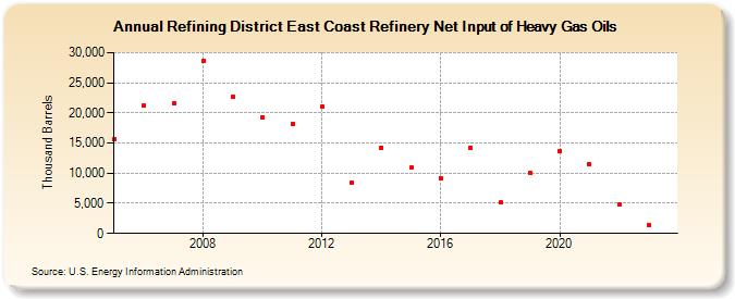 Refining District East Coast Refinery Net Input of Heavy Gas Oils (Thousand Barrels)