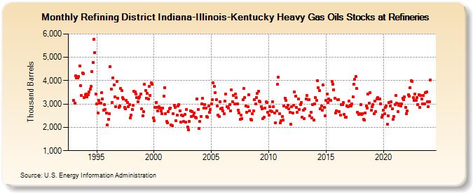 Refining District Indiana-Illinois-Kentucky Heavy Gas Oils Stocks at Refineries (Thousand Barrels)