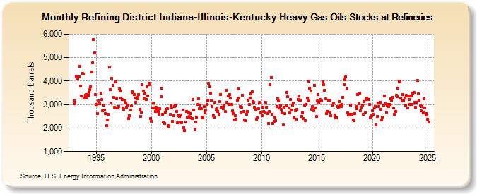 Refining District Indiana-Illinois-Kentucky Heavy Gas Oils Stocks at Refineries (Thousand Barrels)