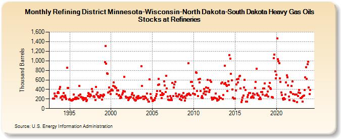 Refining District Minnesota-Wisconsin-North Dakota-South Dakota Heavy Gas Oils Stocks at Refineries (Thousand Barrels)