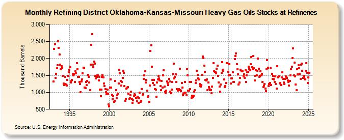 Refining District Oklahoma-Kansas-Missouri Heavy Gas Oils Stocks at Refineries (Thousand Barrels)