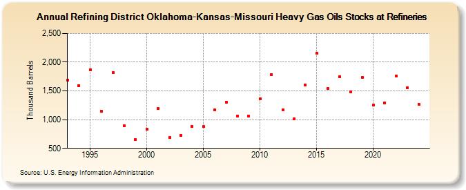 Refining District Oklahoma-Kansas-Missouri Heavy Gas Oils Stocks at Refineries (Thousand Barrels)