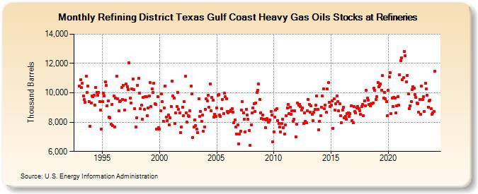 Refining District Texas Gulf Coast Heavy Gas Oils Stocks at Refineries (Thousand Barrels)