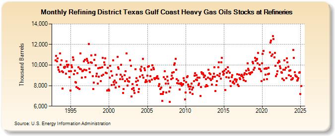 Refining District Texas Gulf Coast Heavy Gas Oils Stocks at Refineries (Thousand Barrels)