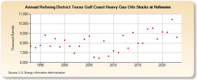 Refining District Texas Gulf Coast Heavy Gas Oils Stocks at Refineries (Thousand Barrels)