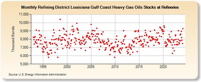 Refining District Louisiana Gulf Coast Heavy Gas Oils Stocks at Refineries (Thousand Barrels)