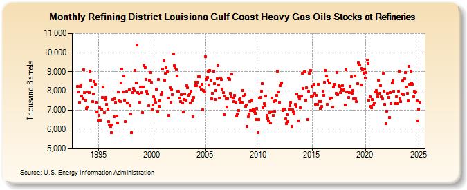 Refining District Louisiana Gulf Coast Heavy Gas Oils Stocks at Refineries (Thousand Barrels)