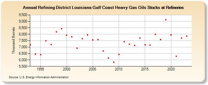 Refining District Louisiana Gulf Coast Heavy Gas Oils Stocks at Refineries (Thousand Barrels)