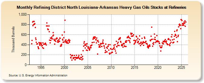 Refining District North Louisiana-Arkansas Heavy Gas Oils Stocks at Refineries (Thousand Barrels)