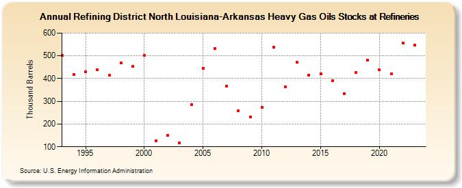 Refining District North Louisiana-Arkansas Heavy Gas Oils Stocks at Refineries (Thousand Barrels)