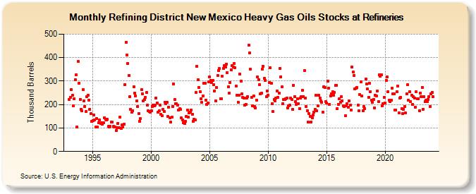 Refining District New Mexico Heavy Gas Oils Stocks at Refineries (Thousand Barrels)