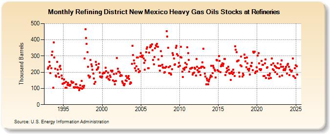 Refining District New Mexico Heavy Gas Oils Stocks at Refineries (Thousand Barrels)