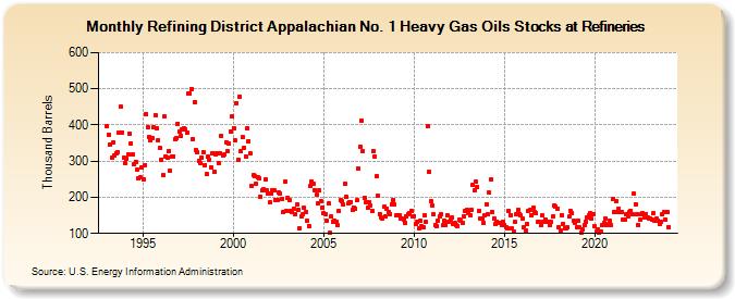 Refining District Appalachian No. 1 Heavy Gas Oils Stocks at Refineries (Thousand Barrels)