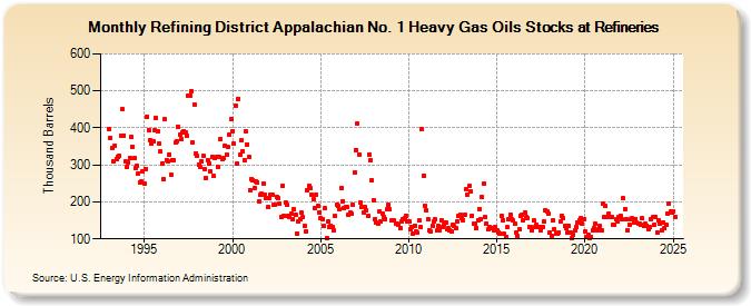 Refining District Appalachian No. 1 Heavy Gas Oils Stocks at Refineries (Thousand Barrels)