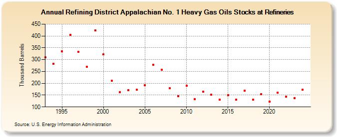 Refining District Appalachian No. 1 Heavy Gas Oils Stocks at Refineries (Thousand Barrels)