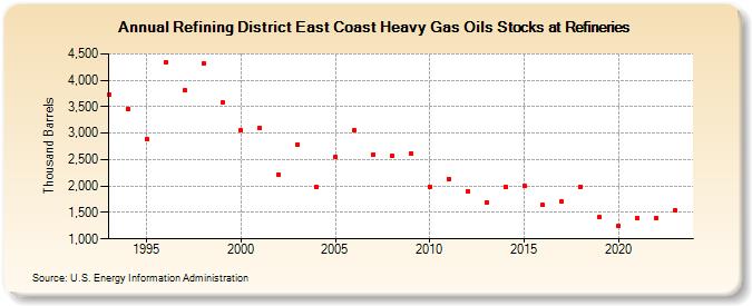 Refining District East Coast Heavy Gas Oils Stocks at Refineries (Thousand Barrels)