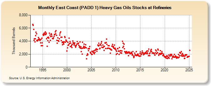 East Coast (PADD 1) Heavy Gas Oils Stocks at Refineries (Thousand Barrels)