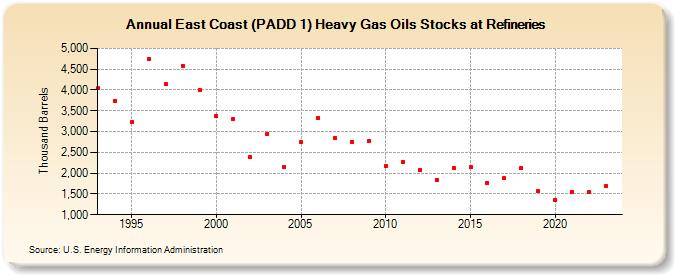 East Coast (PADD 1) Heavy Gas Oils Stocks at Refineries (Thousand Barrels)