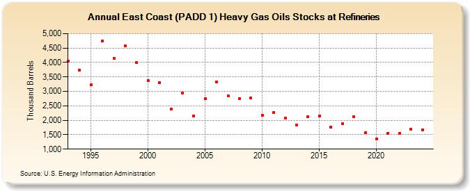 East Coast (PADD 1) Heavy Gas Oils Stocks at Refineries (Thousand Barrels)