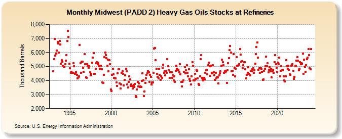 Midwest (PADD 2) Heavy Gas Oils Stocks at Refineries (Thousand Barrels)