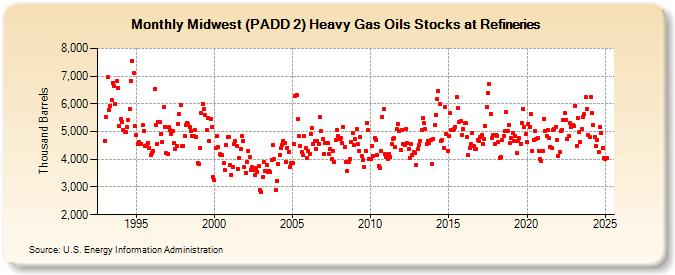 Midwest (PADD 2) Heavy Gas Oils Stocks at Refineries (Thousand Barrels)