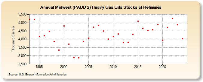 Midwest (PADD 2) Heavy Gas Oils Stocks at Refineries (Thousand Barrels)