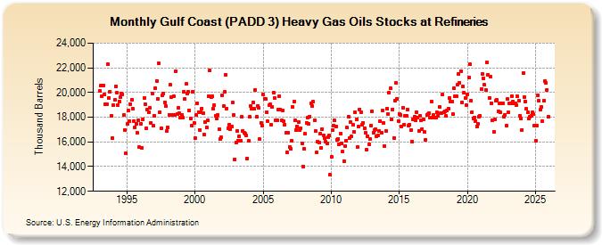 Gulf Coast (PADD 3) Heavy Gas Oils Stocks at Refineries (Thousand Barrels)