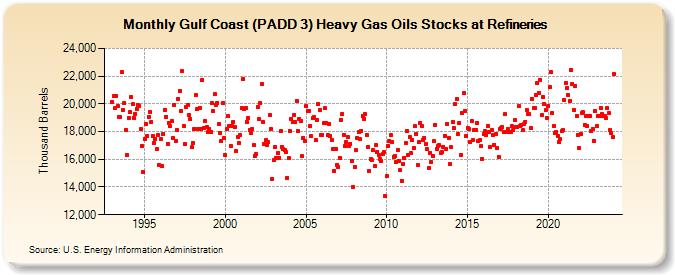 Gulf Coast (PADD 3) Heavy Gas Oils Stocks at Refineries (Thousand Barrels)