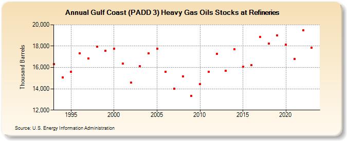 Gulf Coast (PADD 3) Heavy Gas Oils Stocks at Refineries (Thousand Barrels)