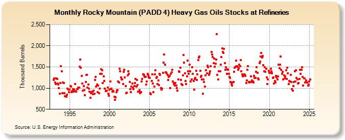 Rocky Mountain (PADD 4) Heavy Gas Oils Stocks at Refineries (Thousand Barrels)