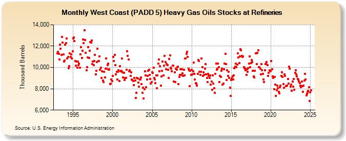 West Coast (PADD 5) Heavy Gas Oils Stocks at Refineries (Thousand Barrels)