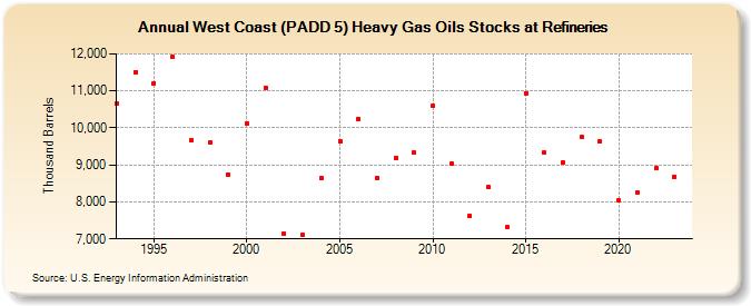West Coast (PADD 5) Heavy Gas Oils Stocks at Refineries (Thousand Barrels)
