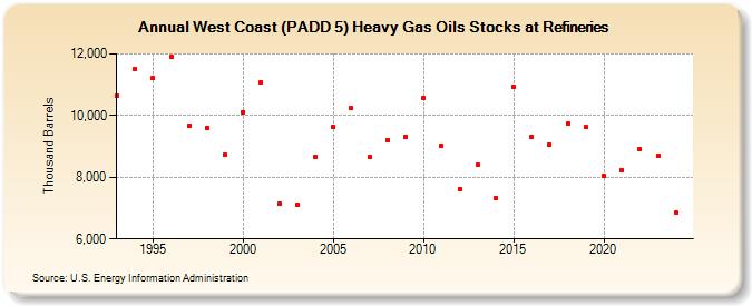 West Coast (PADD 5) Heavy Gas Oils Stocks at Refineries (Thousand Barrels)