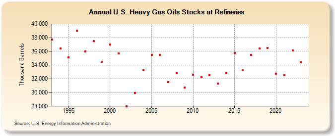 U.S. Heavy Gas Oils Stocks at Refineries (Thousand Barrels)