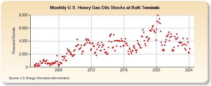 U.S. Heavy Gas Oils Stocks at Bulk Terminals (Thousand Barrels)