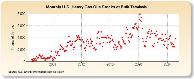 U.S. Heavy Gas Oils Stocks at Bulk Terminals (Thousand Barrels)