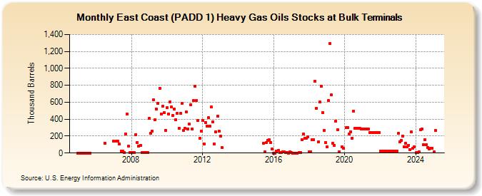 East Coast (PADD 1) Heavy Gas Oils Stocks at Bulk Terminals (Thousand Barrels)