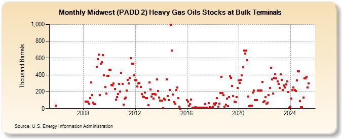 Midwest (PADD 2) Heavy Gas Oils Stocks at Bulk Terminals (Thousand Barrels)