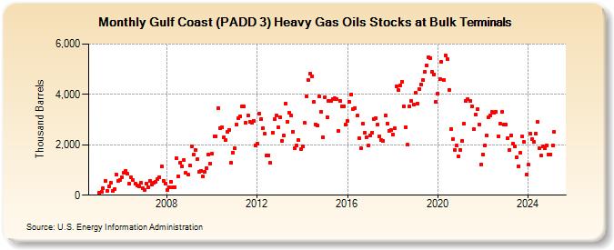 Gulf Coast (PADD 3) Heavy Gas Oils Stocks at Bulk Terminals (Thousand Barrels)