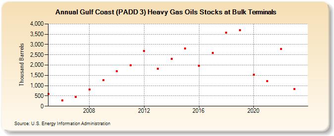Gulf Coast (PADD 3) Heavy Gas Oils Stocks at Bulk Terminals (Thousand Barrels)