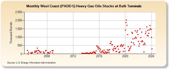 West Coast (PADD 5) Heavy Gas Oils Stocks at Bulk Terminals (Thousand Barrels)