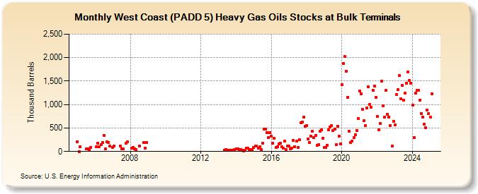 West Coast (PADD 5) Heavy Gas Oils Stocks at Bulk Terminals (Thousand Barrels)