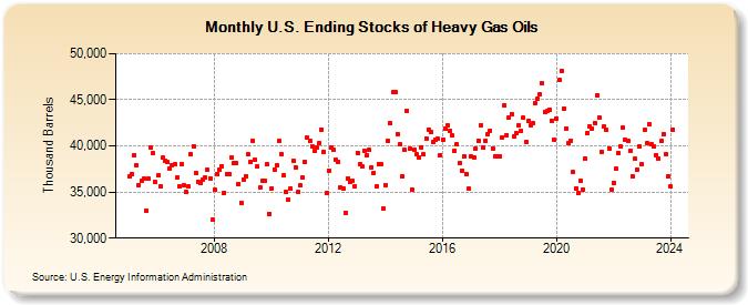 U.S. Ending Stocks of Heavy Gas Oils (Thousand Barrels)