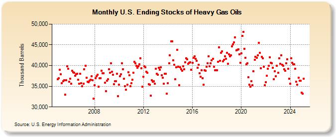 U.S. Ending Stocks of Heavy Gas Oils (Thousand Barrels)