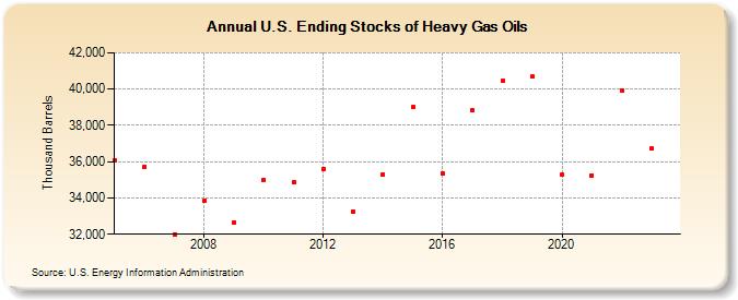 U.S. Ending Stocks of Heavy Gas Oils (Thousand Barrels)